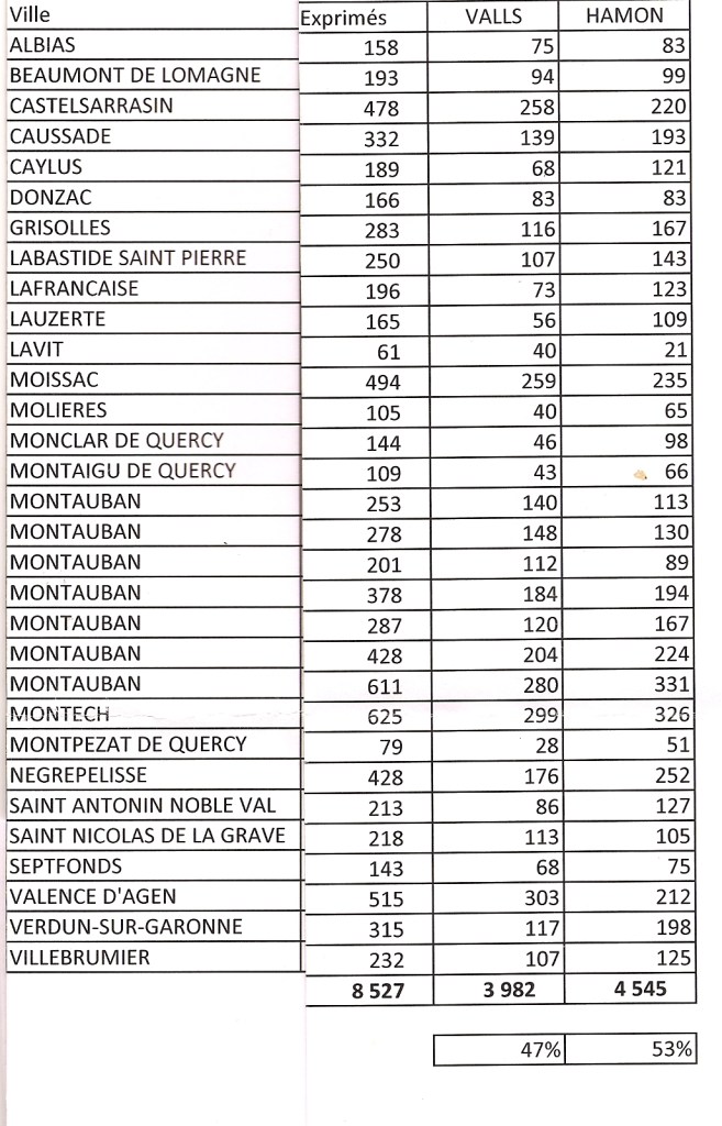 resultats-primaire-82