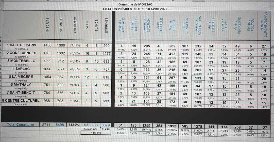 Résultats Moissac